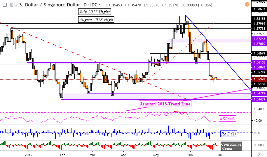 Philippine Peso Singapore Dollar Nearing Trend Defining Support - 